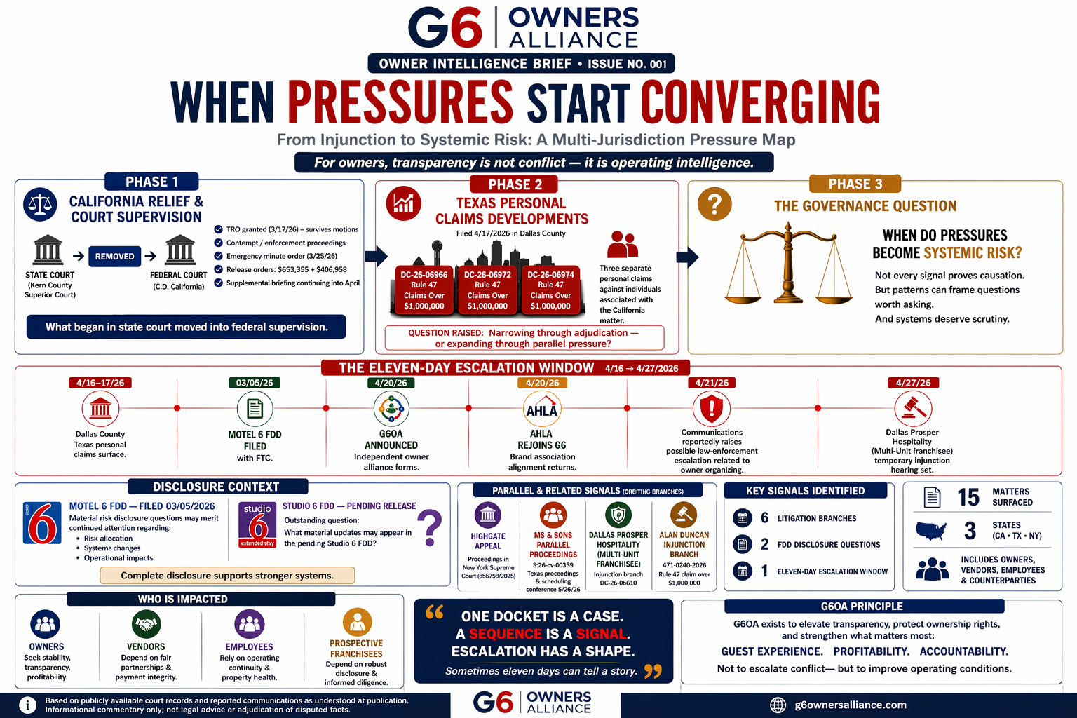 G6 Owners Alliance Owner Intelligence Brief No. 001 — When Pressures Start Converging: a multi-jurisdiction pressure map summarizing California relief, Texas personal claims, and the eleven-day escalation window.